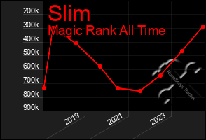 Total Graph of Slim