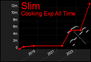 Total Graph of Slim