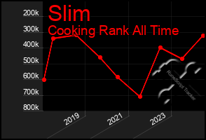 Total Graph of Slim