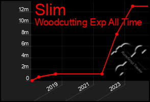 Total Graph of Slim