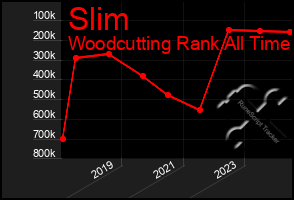 Total Graph of Slim