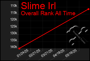 Total Graph of Slime Irl