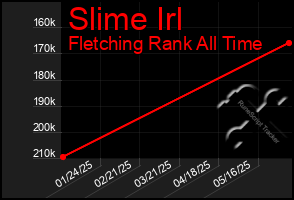 Total Graph of Slime Irl