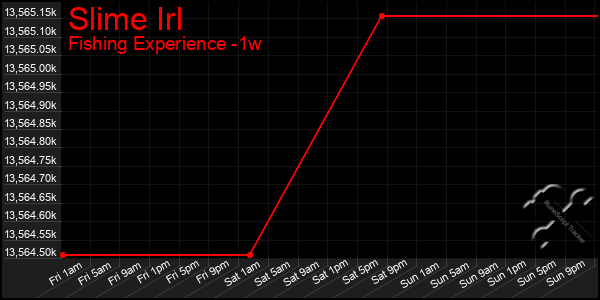 Last 7 Days Graph of Slime Irl