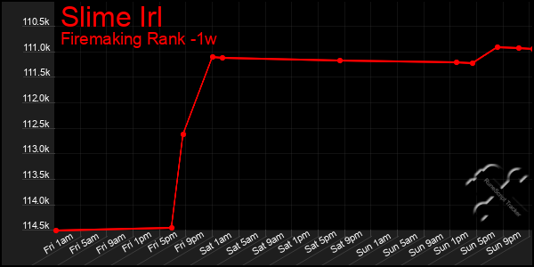 Last 7 Days Graph of Slime Irl