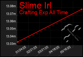Total Graph of Slime Irl