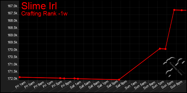 Last 7 Days Graph of Slime Irl