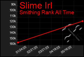 Total Graph of Slime Irl