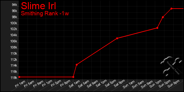 Last 7 Days Graph of Slime Irl