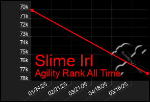 Total Graph of Slime Irl
