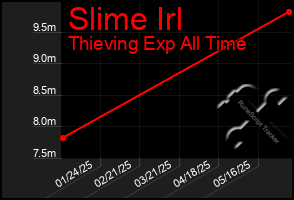 Total Graph of Slime Irl