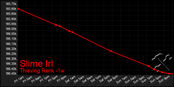 Last 7 Days Graph of Slime Irl