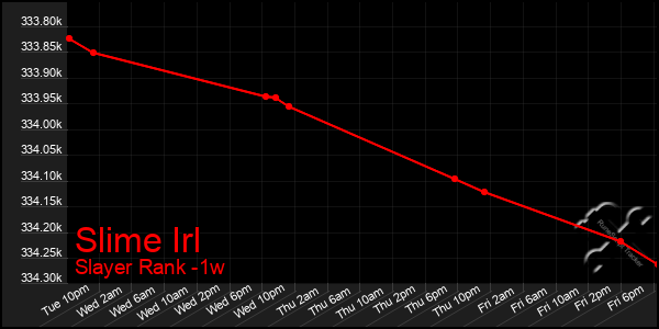 Last 7 Days Graph of Slime Irl