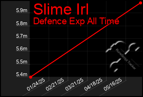 Total Graph of Slime Irl