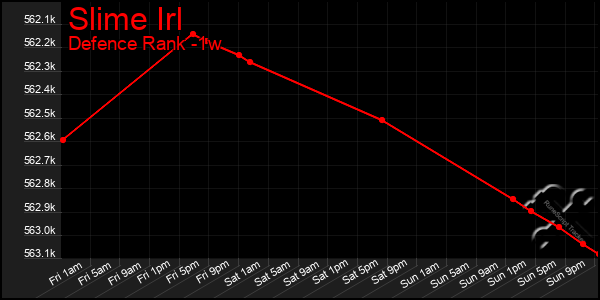 Last 7 Days Graph of Slime Irl