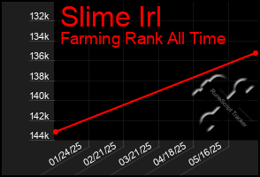 Total Graph of Slime Irl