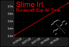 Total Graph of Slime Irl