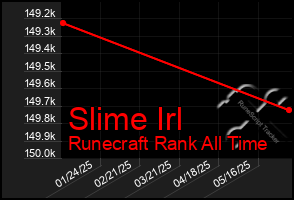 Total Graph of Slime Irl