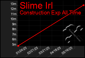 Total Graph of Slime Irl