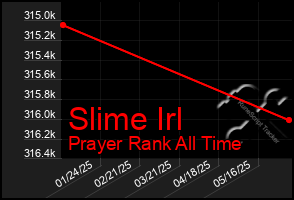 Total Graph of Slime Irl