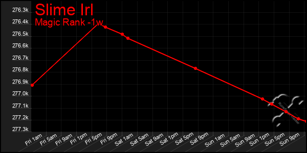 Last 7 Days Graph of Slime Irl