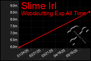 Total Graph of Slime Irl