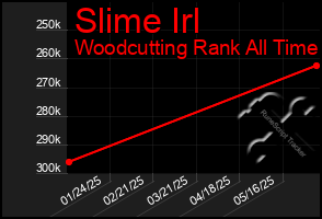 Total Graph of Slime Irl