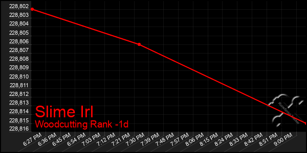Last 24 Hours Graph of Slime Irl