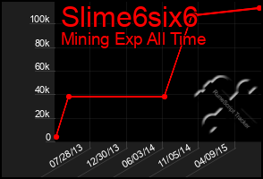 Total Graph of Slime6six6