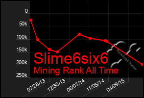 Total Graph of Slime6six6