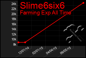 Total Graph of Slime6six6