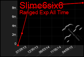 Total Graph of Slime6six6