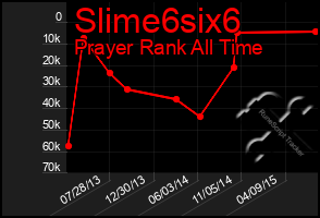 Total Graph of Slime6six6