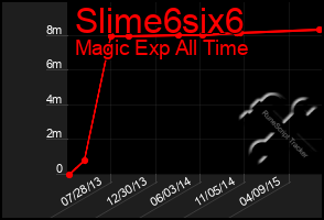 Total Graph of Slime6six6