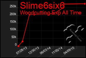 Total Graph of Slime6six6