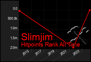 Total Graph of Slimjim