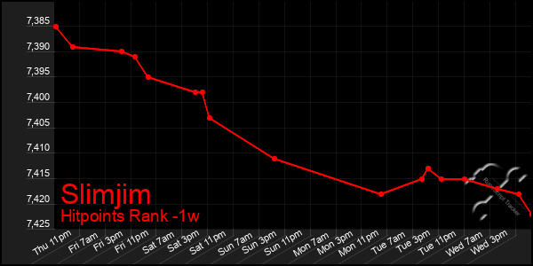 Last 7 Days Graph of Slimjim