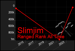 Total Graph of Slimjim