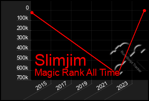 Total Graph of Slimjim