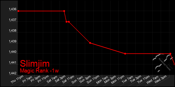 Last 7 Days Graph of Slimjim