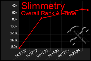 Total Graph of Slimmetry