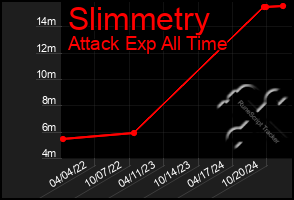 Total Graph of Slimmetry