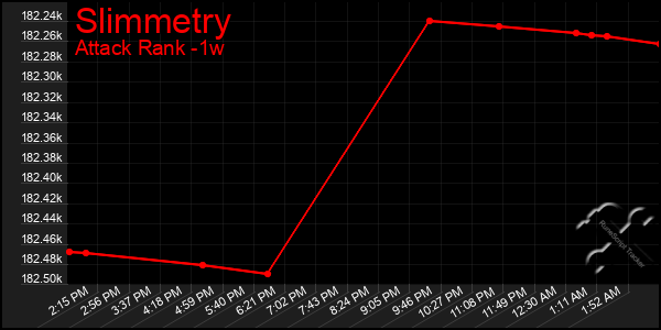 Last 7 Days Graph of Slimmetry