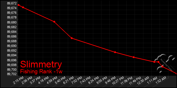 Last 7 Days Graph of Slimmetry