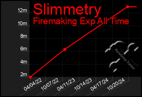 Total Graph of Slimmetry