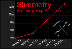 Total Graph of Slimmetry