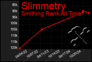 Total Graph of Slimmetry