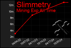 Total Graph of Slimmetry