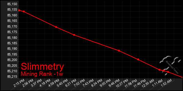 Last 7 Days Graph of Slimmetry