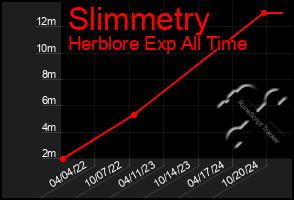 Total Graph of Slimmetry